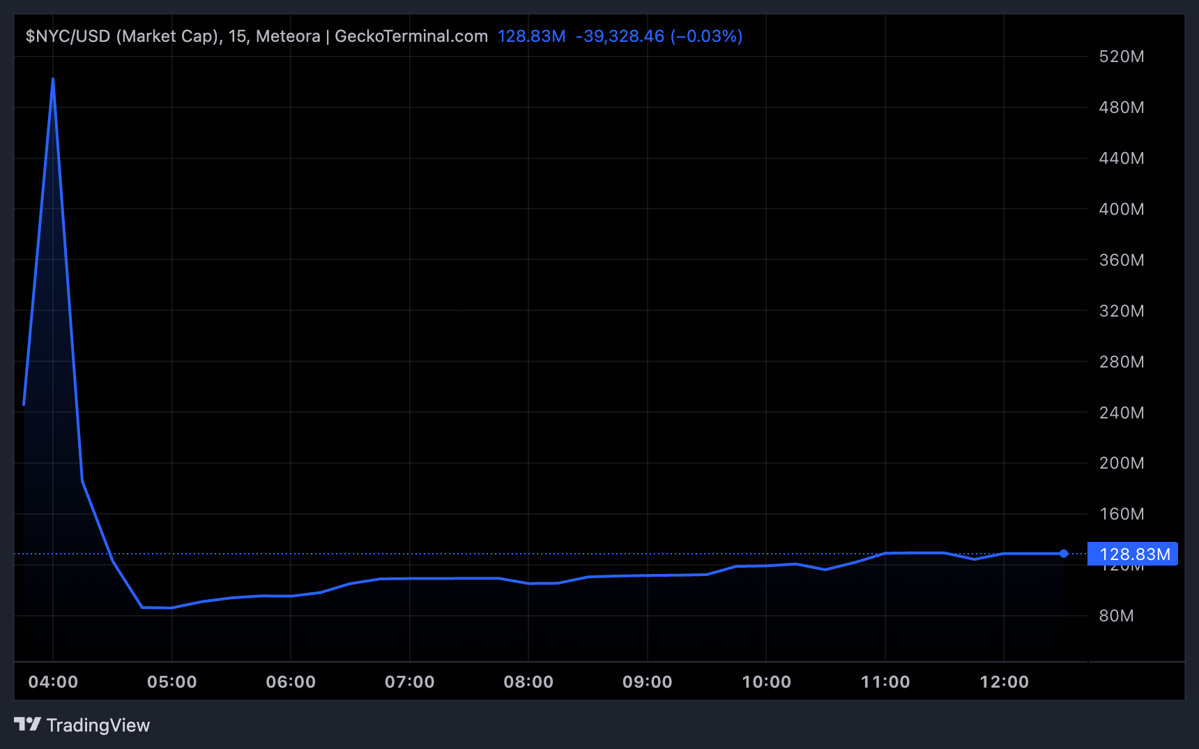 NYC Token Market Cap Chart