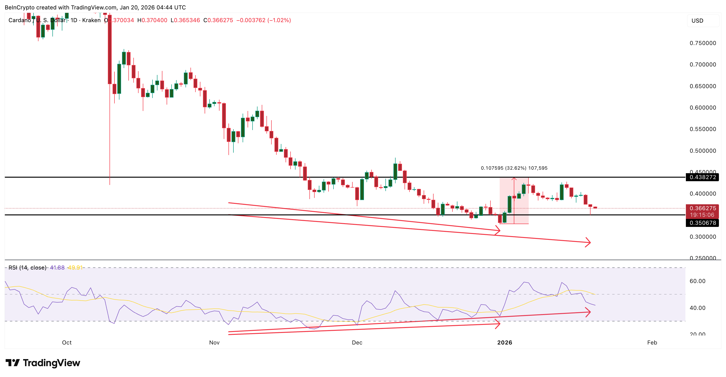 Cardano Chart
